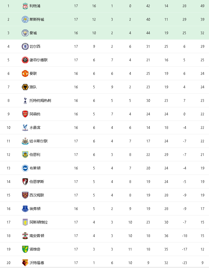  英超黑马连胜改写积分榜格局  